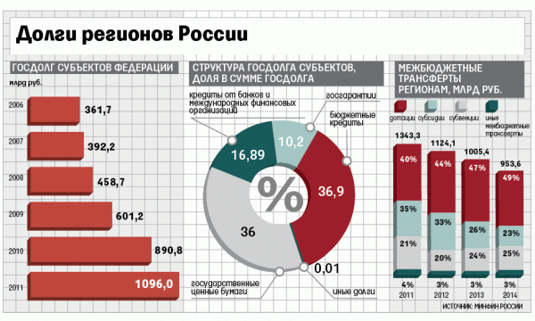 Эксперт рассказал, чем грозят миллиардные долги региональных бюджетов