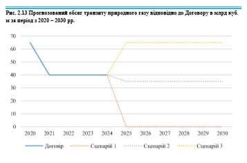 Если «Северный поток — 2» запустят, Киев отключит 83% компрессорных станций