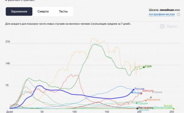 Кривая заражений Covid-19 на взлете: в России почти 11 тыс. новых случаев