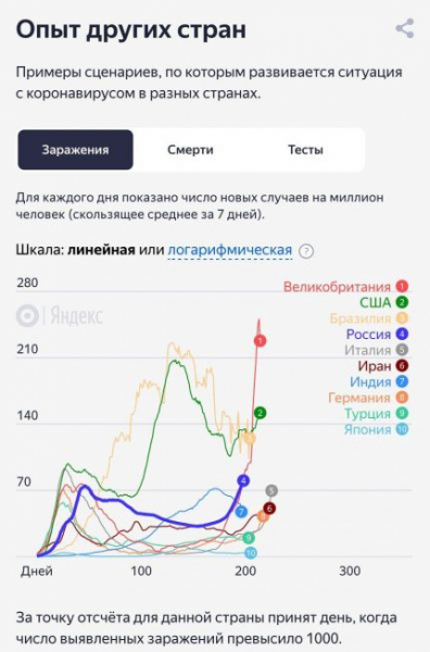 Кривая заражений коронавирусом в России обогнала Индию и уверенно растёт